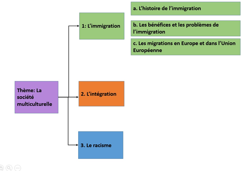 La société multiculturelle- L'Immigration- FULL TOPIC (A2 French)