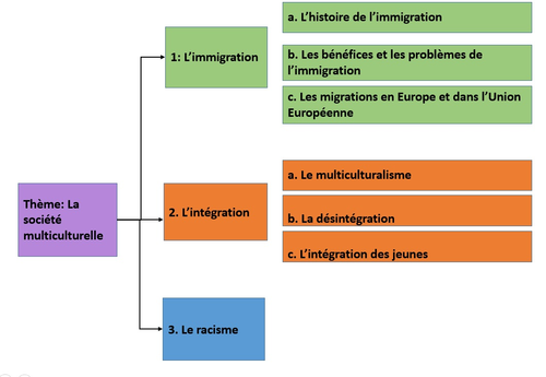 La société Multiculturelle- L'intégration- Multiculturalisme (A2 French)