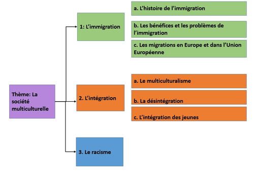 La Société Multiculturelle- Intégration- L'intégration des jeunes (A2 French)