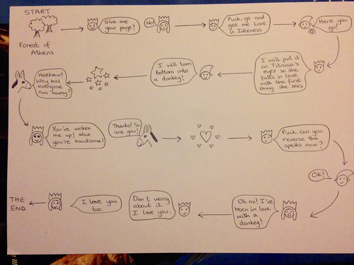 Story map of a section of A Midsummer Night's Dream for use with my lesson plan