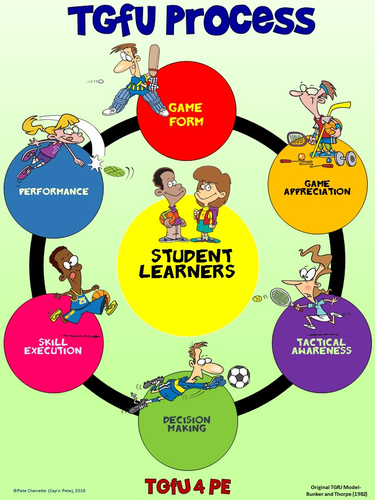 PE Poster: Teaching Games for Understanding (TGfU)- Process