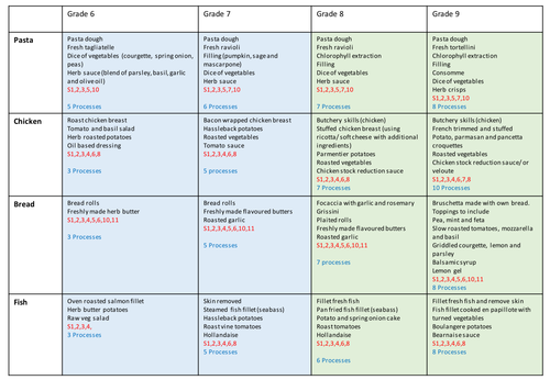 Food Preparation and Nutrition AQA GCSE Practical assessment skills planner and assessment