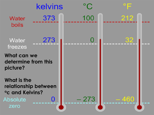 Temperature Scales | Teaching Resources