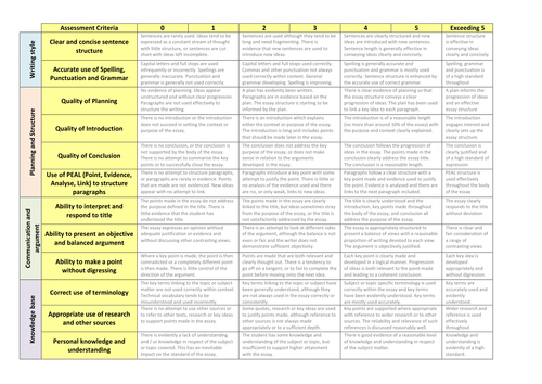 Essay writing rubric