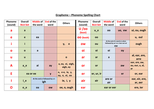 Grapheme Phoneme Conversion Chart With Best Bets Teaching Resources