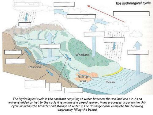 Hydrological cycle