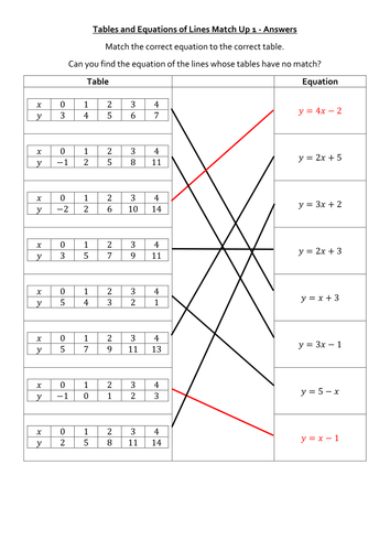 Tables and Equations of Lines Match Up