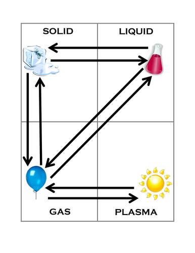 Phase Change Identification Activity