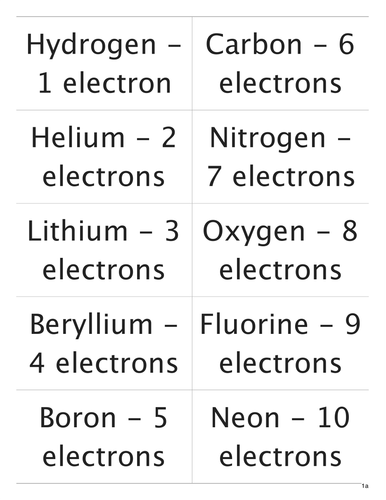 GCSE Chemistry electronic structure TURNOVER CARDS
