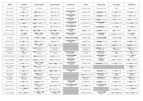 Verb table for revising all main tenses