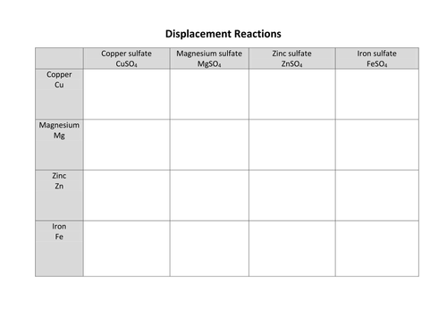 Y9 GCSE (AQA) Reactivity Series Investigation Lesson