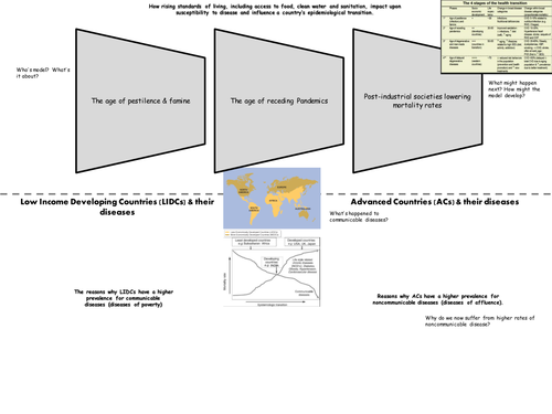 OCR Disease Dilemmas Standards of living & disease Epidemiological Transition