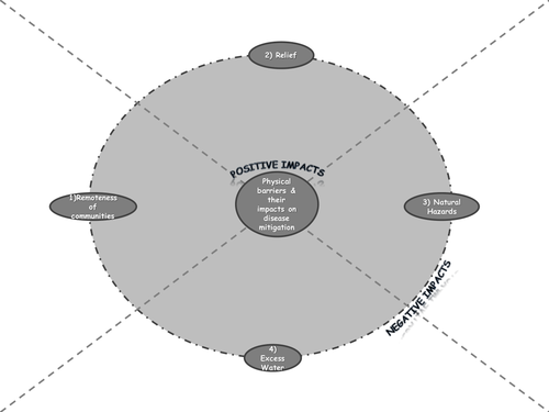 OCR Disease Dilemmas Physical Barriers - pros & cons in disease mitigation