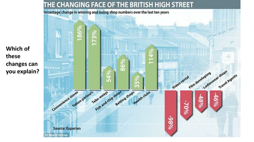 Changing retail habits in the UK