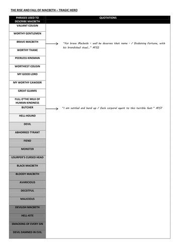 GCSE - English Literature Paper 1 AQA - The Rise and Fall of Macbeth - Tragic Hero