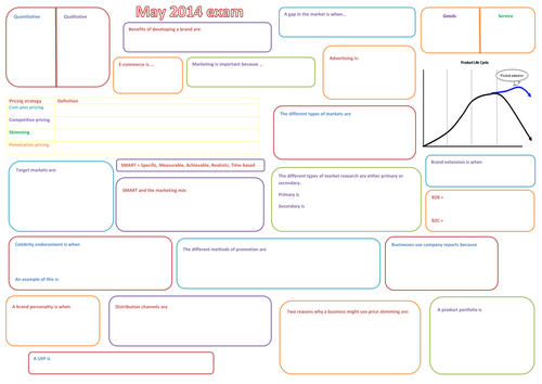BTEC Business Marketing mind map activity