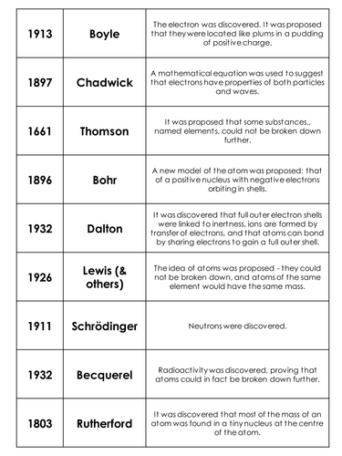 History of the atom activity