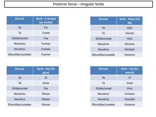 Spanish Preterite Tense - Irregular Verbs formation