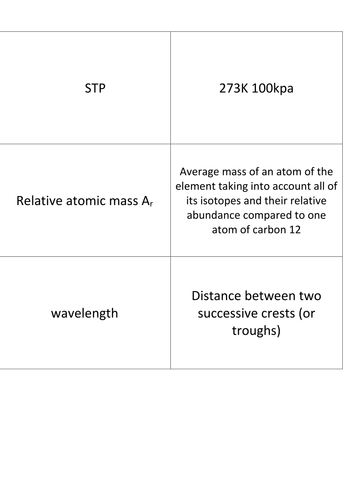 The Atom, Revision flashcards