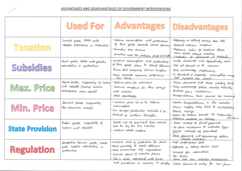 Market Failure Revision Table with Teacher Answers