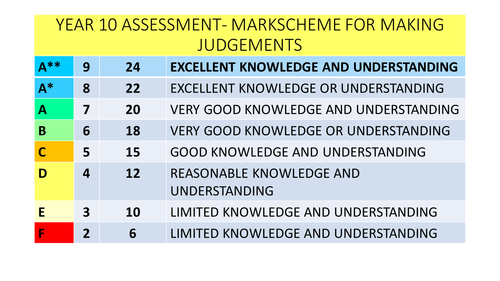 AQA NEW SPEC A Assessment Table Grade 9-1