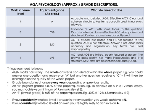 AQA Psychology Grade descriptors, PEEL starters and AO3 PEEL.