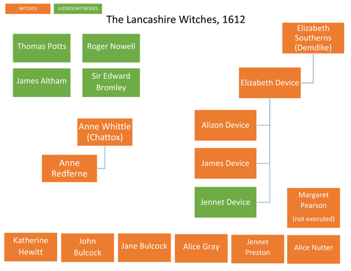 Lancashire Witch Trials, 1612: Timeline and Family Tree