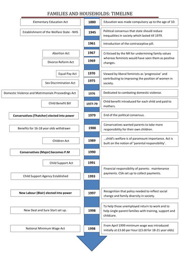 AQA Family Policy Timeline