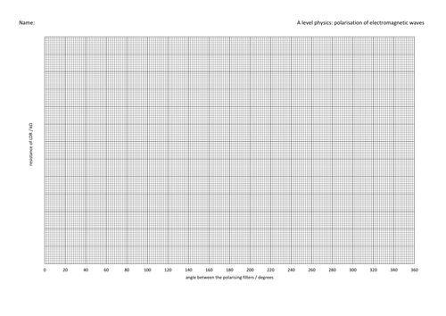 A level physics: investigating transmission of light through polarising filters (Malus law)