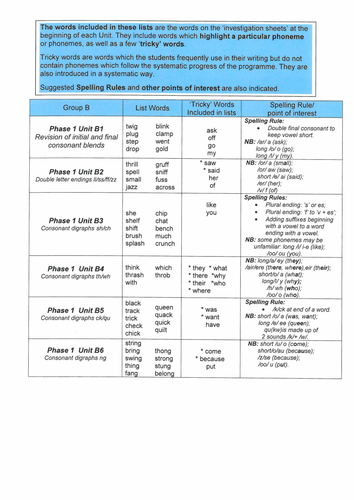Spelling - Blends, Double Letter endings, sh ch, th wh, ck qu, ng (77 pages)