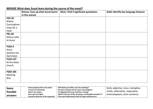 To Kill a Mockingbird: What does Scout learn during the novel (differentiated)