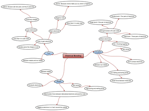 Ionic Bonding Mind Map Chemical Bonding Mind Map | Teaching Resources