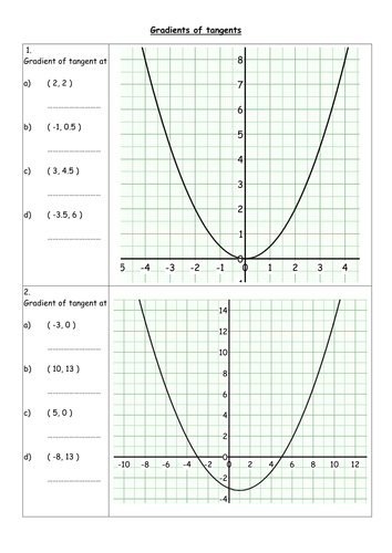 Gradients of tangents to curves