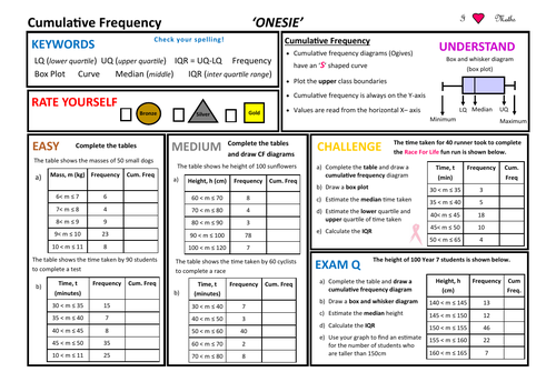 Cumulative Frequency ONESIE