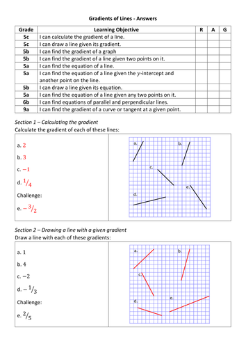 Gradients of Lines to Equations of Lines