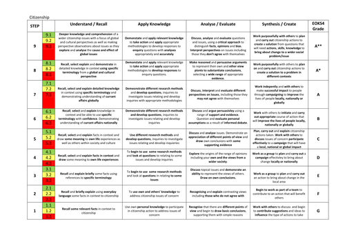 Life after Levels (1-9) Citizenship Assessment