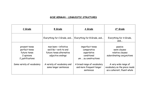 GCSE German Controlled Assessment - Linguistic Structures Checklist