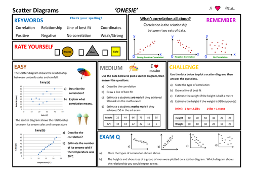 Scatter Diagrams ONESIE