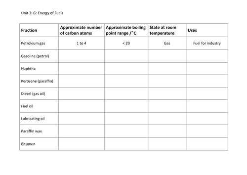 BTEC 2016 Nationals Applied Science - Unit 3 G Energy in Fuels