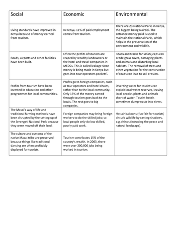 AQA Spec Impacts of Tourism in an LEDC: Kenya