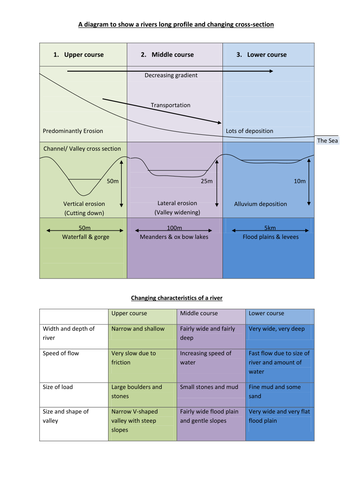 Summary sheet for river long profile