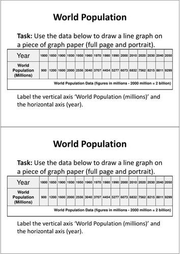 How has the global population increased?