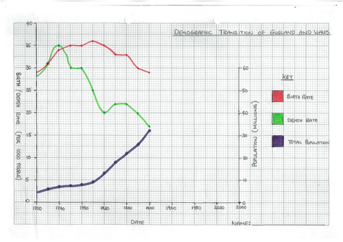 How does population growth link to development?