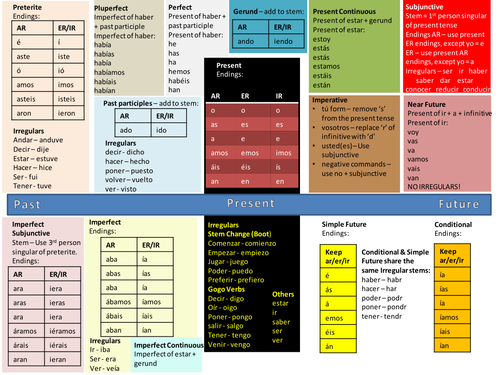 Gcse Spanish Revision Resources Tes 7713