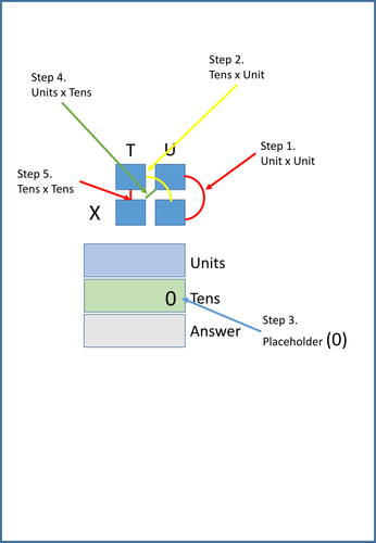 Multiplying 2 digits by 2 digits Display and Worksheet