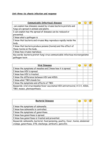 Infection and Response unit 3 AQA 2016 GCSE Biology Tick Sheets