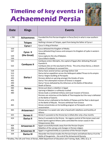 Timeline of key events in the Achaemenid Persian Empire