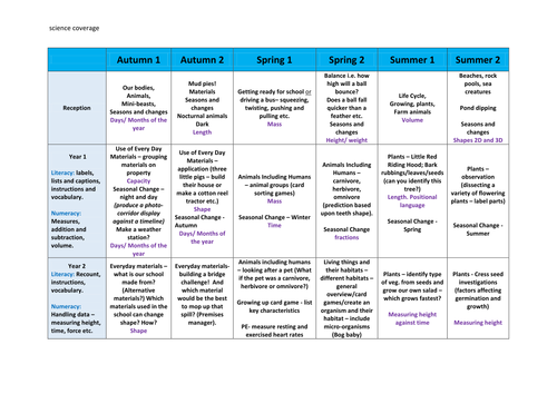 Primary Science Curriculum Coverage EYFS - Year 6
