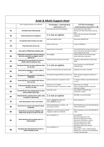 Acids & Alkalis