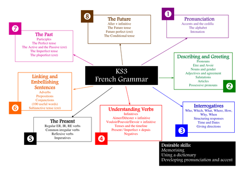 Proposal for French grammar and vocabulary framework for ages 11 to 14
